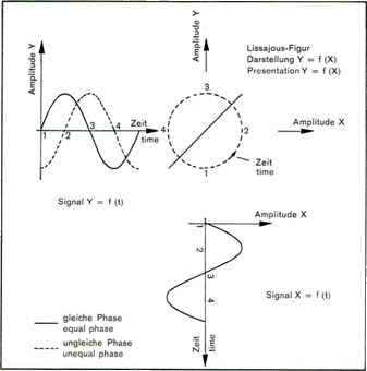 Resonanzfrequenz-Messung mit Lissajou-Figuren