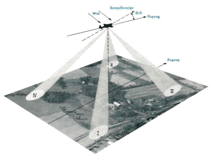 Prinzip der Doppler-Navigation bei Flugmessungen über Land