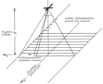 Schema einer Scannerbefliegung