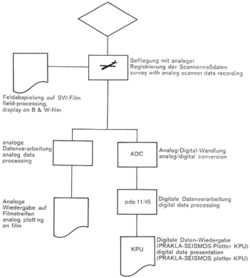 Datenflu&szlig; einer Scannerbefliegung
