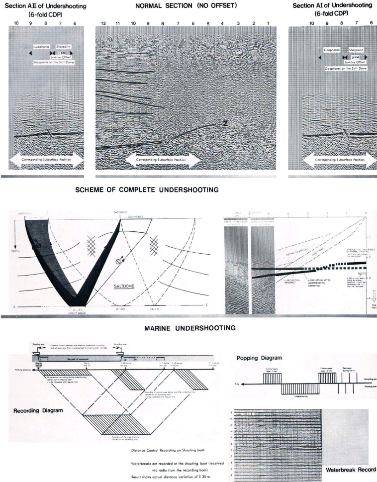 Saltdome Undershooting