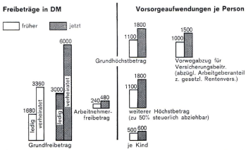 Die Steuerreform