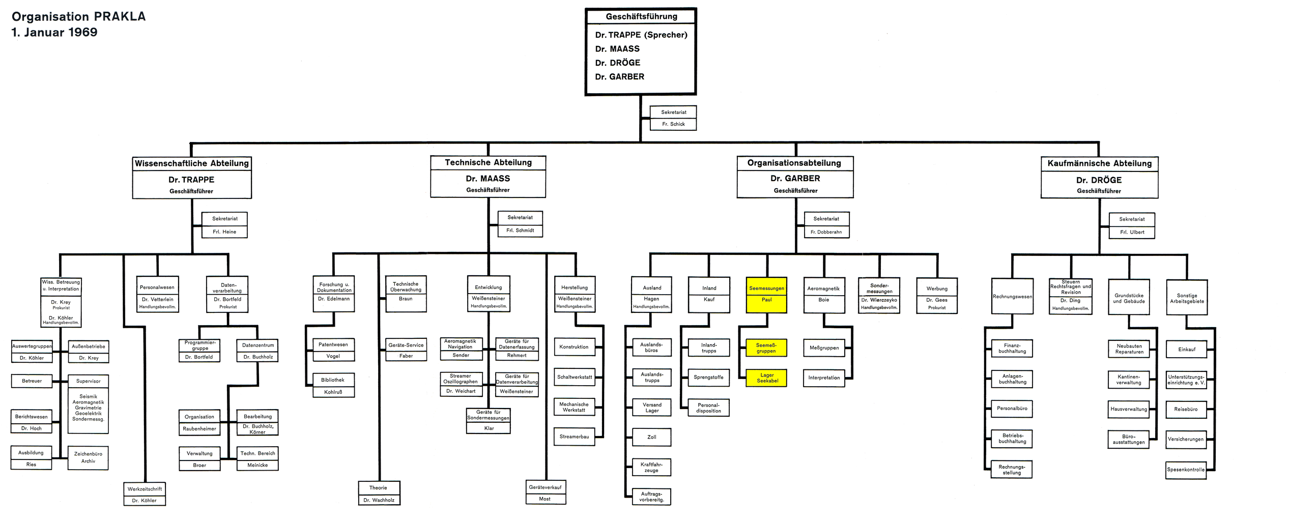 Organisation PRAKLA 01/69